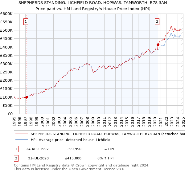 SHEPHERDS STANDING, LICHFIELD ROAD, HOPWAS, TAMWORTH, B78 3AN: Price paid vs HM Land Registry's House Price Index