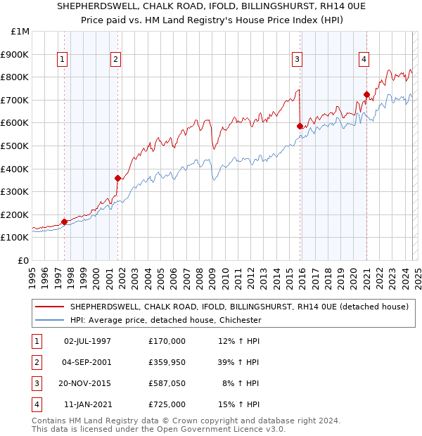 SHEPHERDSWELL, CHALK ROAD, IFOLD, BILLINGSHURST, RH14 0UE: Price paid vs HM Land Registry's House Price Index