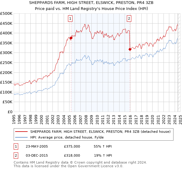 SHEPPARDS FARM, HIGH STREET, ELSWICK, PRESTON, PR4 3ZB: Price paid vs HM Land Registry's House Price Index