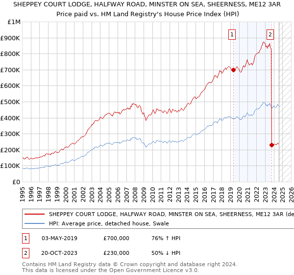 SHEPPEY COURT LODGE, HALFWAY ROAD, MINSTER ON SEA, SHEERNESS, ME12 3AR: Price paid vs HM Land Registry's House Price Index