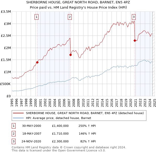 SHERBORNE HOUSE, GREAT NORTH ROAD, BARNET, EN5 4PZ: Price paid vs HM Land Registry's House Price Index