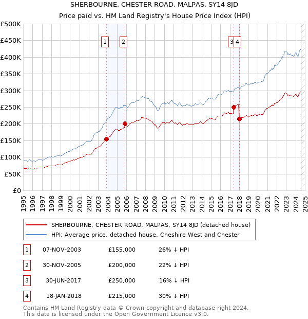 SHERBOURNE, CHESTER ROAD, MALPAS, SY14 8JD: Price paid vs HM Land Registry's House Price Index