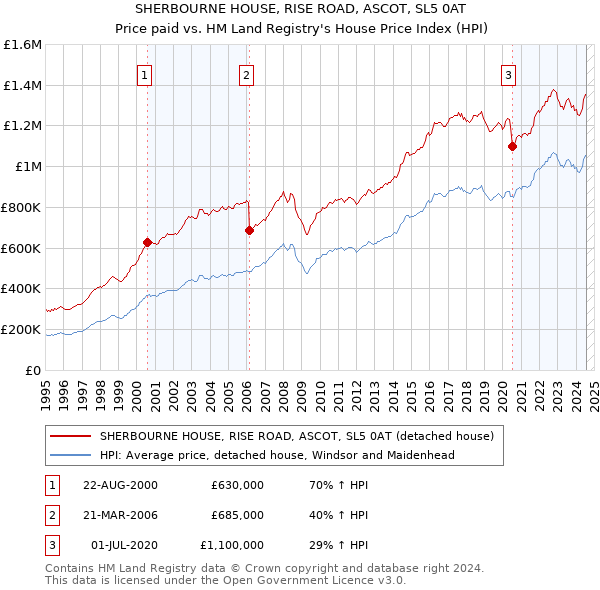 SHERBOURNE HOUSE, RISE ROAD, ASCOT, SL5 0AT: Price paid vs HM Land Registry's House Price Index