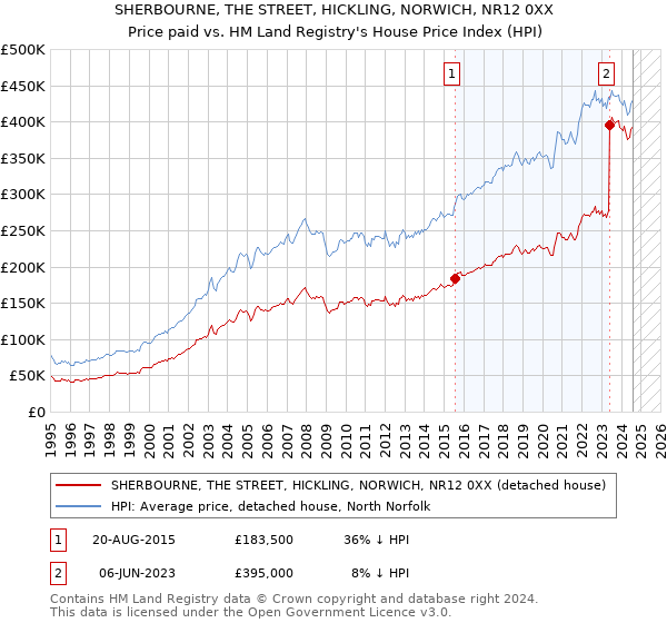 SHERBOURNE, THE STREET, HICKLING, NORWICH, NR12 0XX: Price paid vs HM Land Registry's House Price Index