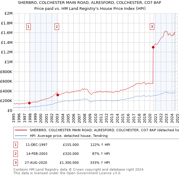 SHERBRO, COLCHESTER MAIN ROAD, ALRESFORD, COLCHESTER, CO7 8AP: Price paid vs HM Land Registry's House Price Index