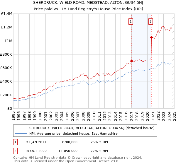 SHERDRUCK, WIELD ROAD, MEDSTEAD, ALTON, GU34 5NJ: Price paid vs HM Land Registry's House Price Index