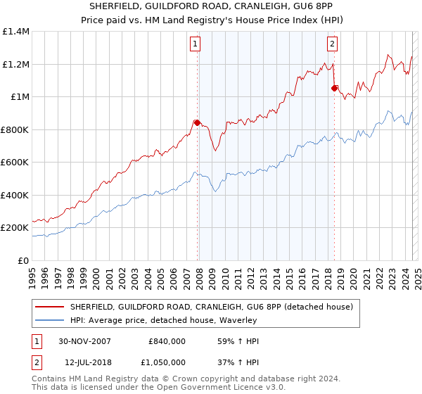 SHERFIELD, GUILDFORD ROAD, CRANLEIGH, GU6 8PP: Price paid vs HM Land Registry's House Price Index