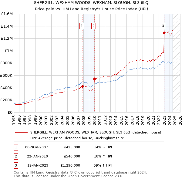 SHERGILL, WEXHAM WOODS, WEXHAM, SLOUGH, SL3 6LQ: Price paid vs HM Land Registry's House Price Index