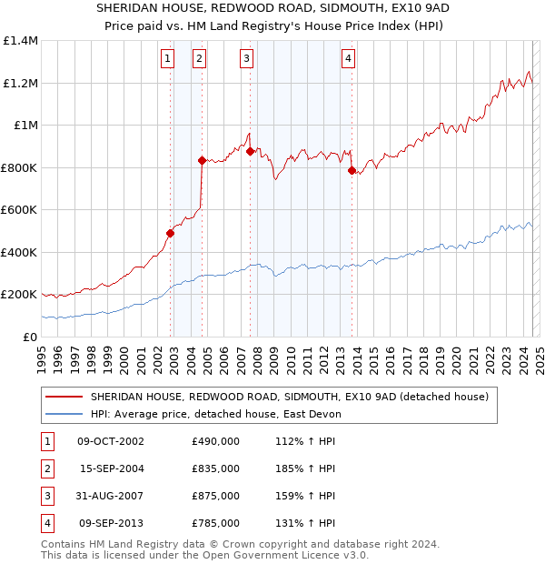 SHERIDAN HOUSE, REDWOOD ROAD, SIDMOUTH, EX10 9AD: Price paid vs HM Land Registry's House Price Index