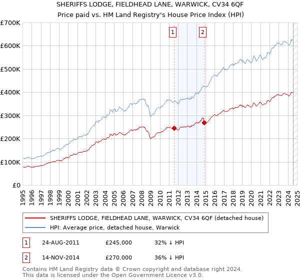 SHERIFFS LODGE, FIELDHEAD LANE, WARWICK, CV34 6QF: Price paid vs HM Land Registry's House Price Index