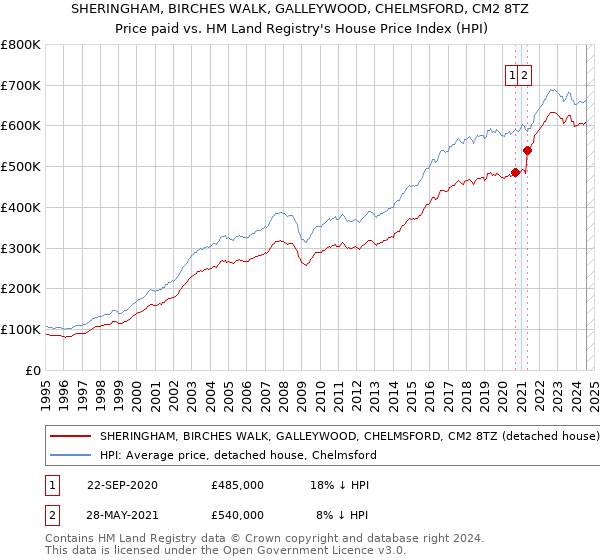 SHERINGHAM, BIRCHES WALK, GALLEYWOOD, CHELMSFORD, CM2 8TZ: Price paid vs HM Land Registry's House Price Index