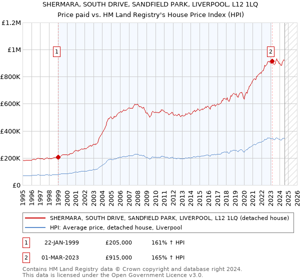 SHERMARA, SOUTH DRIVE, SANDFIELD PARK, LIVERPOOL, L12 1LQ: Price paid vs HM Land Registry's House Price Index