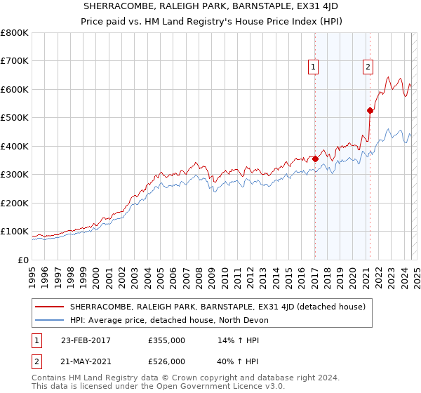 SHERRACOMBE, RALEIGH PARK, BARNSTAPLE, EX31 4JD: Price paid vs HM Land Registry's House Price Index