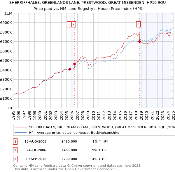 SHERRIFFHALES, GREENLANDS LANE, PRESTWOOD, GREAT MISSENDEN, HP16 9QU: Price paid vs HM Land Registry's House Price Index