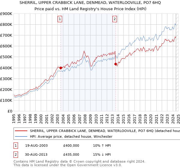 SHERRIL, UPPER CRABBICK LANE, DENMEAD, WATERLOOVILLE, PO7 6HQ: Price paid vs HM Land Registry's House Price Index