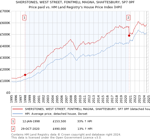 SHERSTONES, WEST STREET, FONTMELL MAGNA, SHAFTESBURY, SP7 0PF: Price paid vs HM Land Registry's House Price Index