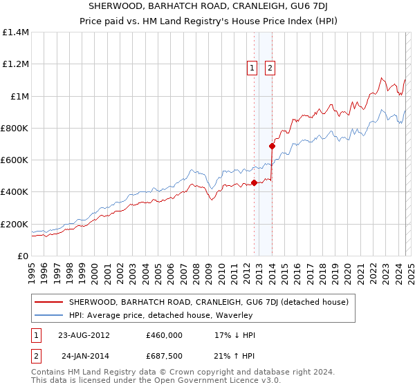 SHERWOOD, BARHATCH ROAD, CRANLEIGH, GU6 7DJ: Price paid vs HM Land Registry's House Price Index