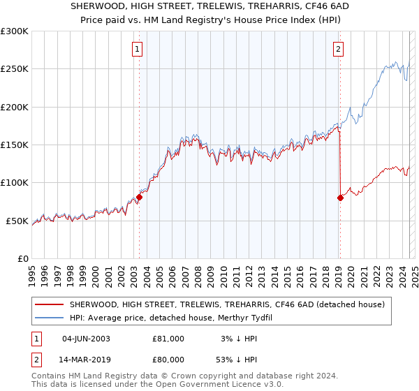 SHERWOOD, HIGH STREET, TRELEWIS, TREHARRIS, CF46 6AD: Price paid vs HM Land Registry's House Price Index