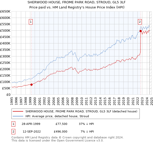 SHERWOOD HOUSE, FROME PARK ROAD, STROUD, GL5 3LF: Price paid vs HM Land Registry's House Price Index