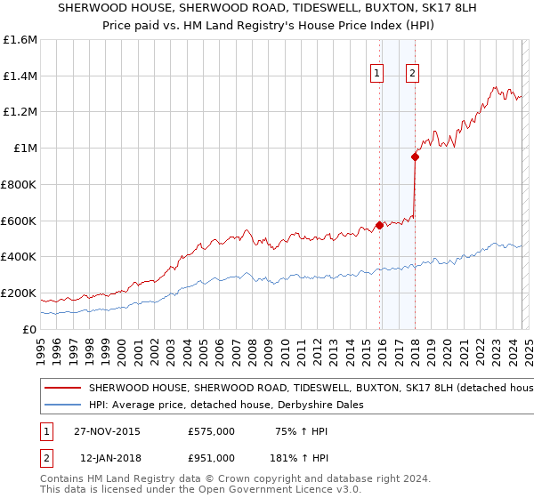 SHERWOOD HOUSE, SHERWOOD ROAD, TIDESWELL, BUXTON, SK17 8LH: Price paid vs HM Land Registry's House Price Index