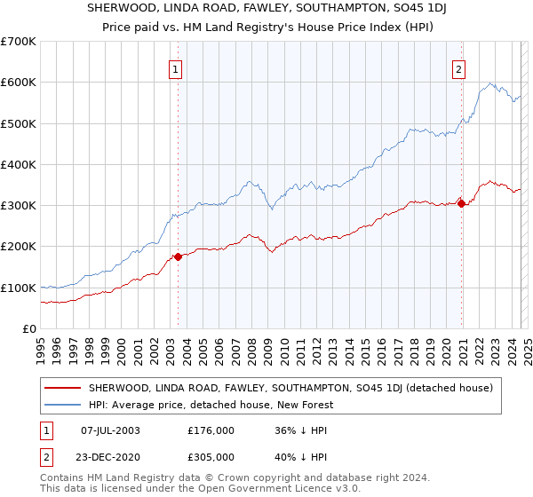 SHERWOOD, LINDA ROAD, FAWLEY, SOUTHAMPTON, SO45 1DJ: Price paid vs HM Land Registry's House Price Index