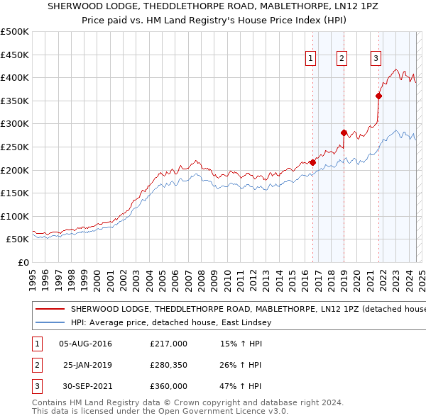 SHERWOOD LODGE, THEDDLETHORPE ROAD, MABLETHORPE, LN12 1PZ: Price paid vs HM Land Registry's House Price Index