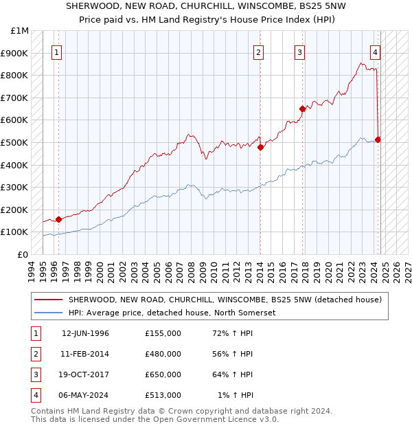 SHERWOOD, NEW ROAD, CHURCHILL, WINSCOMBE, BS25 5NW: Price paid vs HM Land Registry's House Price Index