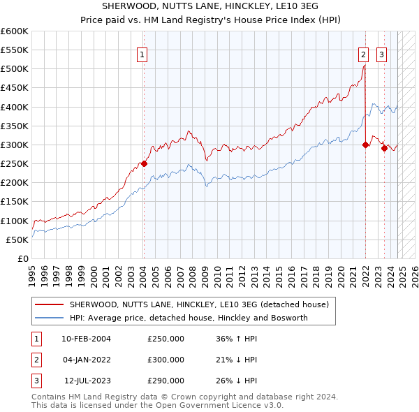 SHERWOOD, NUTTS LANE, HINCKLEY, LE10 3EG: Price paid vs HM Land Registry's House Price Index