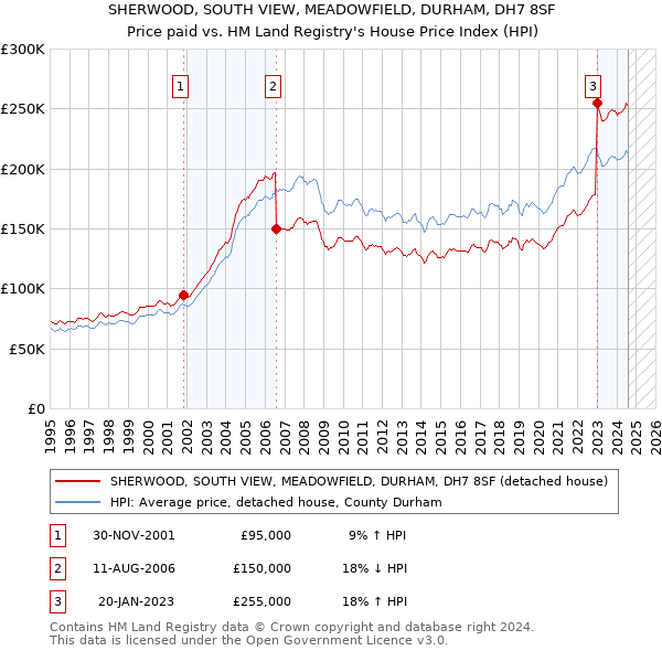 SHERWOOD, SOUTH VIEW, MEADOWFIELD, DURHAM, DH7 8SF: Price paid vs HM Land Registry's House Price Index