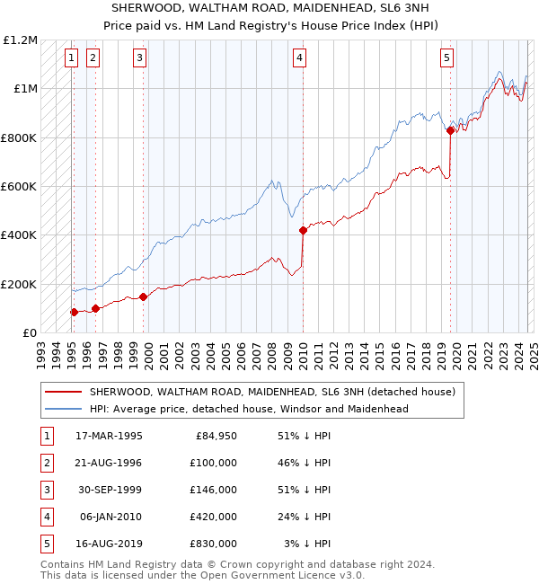 SHERWOOD, WALTHAM ROAD, MAIDENHEAD, SL6 3NH: Price paid vs HM Land Registry's House Price Index