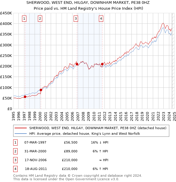 SHERWOOD, WEST END, HILGAY, DOWNHAM MARKET, PE38 0HZ: Price paid vs HM Land Registry's House Price Index