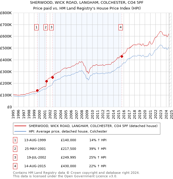 SHERWOOD, WICK ROAD, LANGHAM, COLCHESTER, CO4 5PF: Price paid vs HM Land Registry's House Price Index