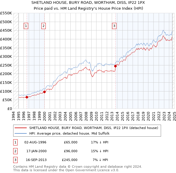 SHETLAND HOUSE, BURY ROAD, WORTHAM, DISS, IP22 1PX: Price paid vs HM Land Registry's House Price Index