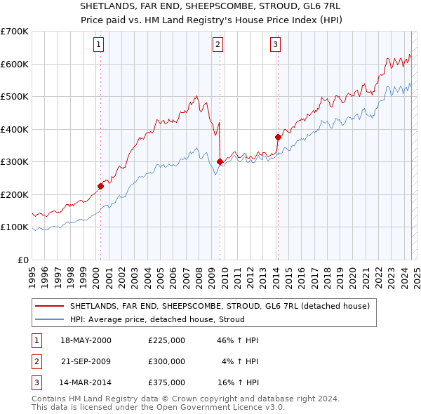 SHETLANDS, FAR END, SHEEPSCOMBE, STROUD, GL6 7RL: Price paid vs HM Land Registry's House Price Index