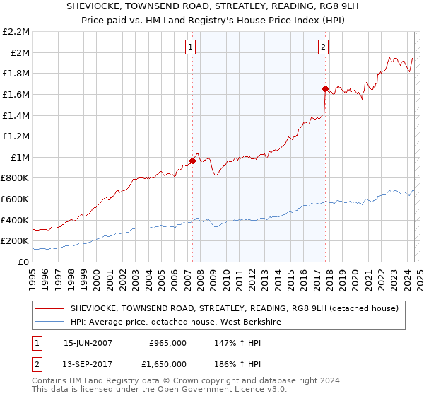 SHEVIOCKE, TOWNSEND ROAD, STREATLEY, READING, RG8 9LH: Price paid vs HM Land Registry's House Price Index