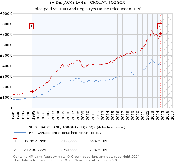 SHIDE, JACKS LANE, TORQUAY, TQ2 8QX: Price paid vs HM Land Registry's House Price Index