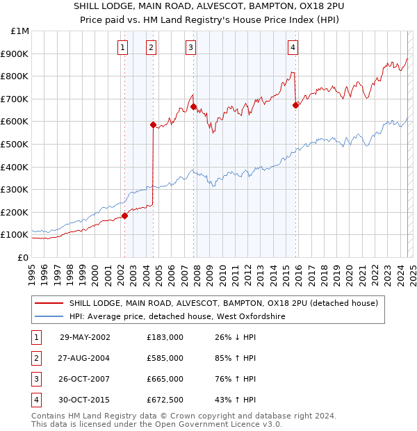 SHILL LODGE, MAIN ROAD, ALVESCOT, BAMPTON, OX18 2PU: Price paid vs HM Land Registry's House Price Index