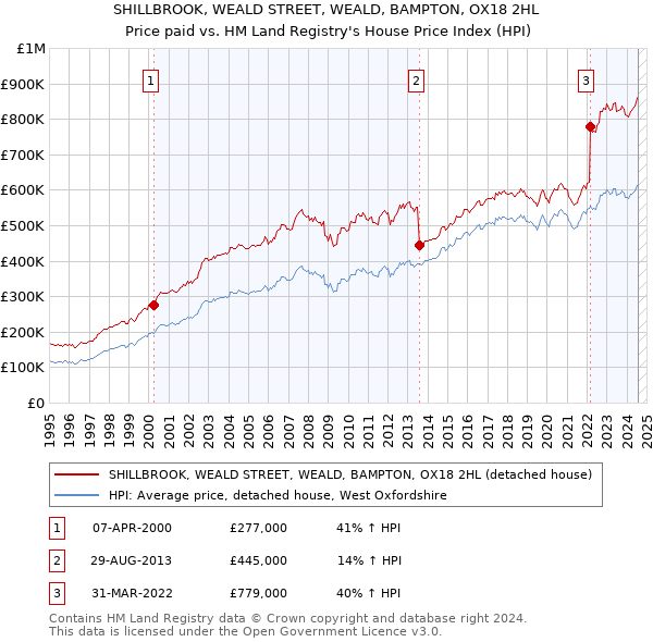 SHILLBROOK, WEALD STREET, WEALD, BAMPTON, OX18 2HL: Price paid vs HM Land Registry's House Price Index