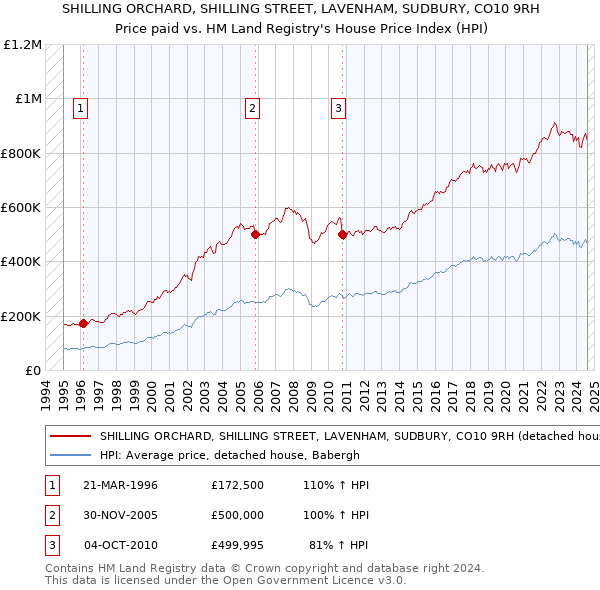 SHILLING ORCHARD, SHILLING STREET, LAVENHAM, SUDBURY, CO10 9RH: Price paid vs HM Land Registry's House Price Index