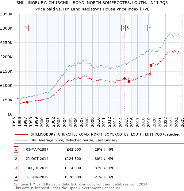 SHILLINGBURY, CHURCHILL ROAD, NORTH SOMERCOTES, LOUTH, LN11 7QS: Price paid vs HM Land Registry's House Price Index