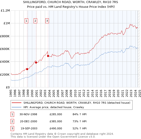 SHILLINGFORD, CHURCH ROAD, WORTH, CRAWLEY, RH10 7RS: Price paid vs HM Land Registry's House Price Index