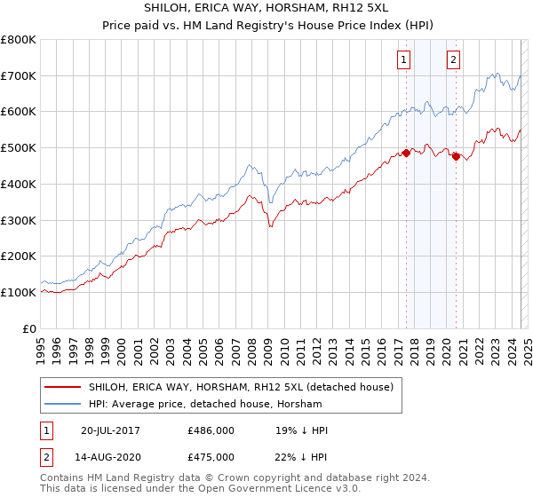 SHILOH, ERICA WAY, HORSHAM, RH12 5XL: Price paid vs HM Land Registry's House Price Index