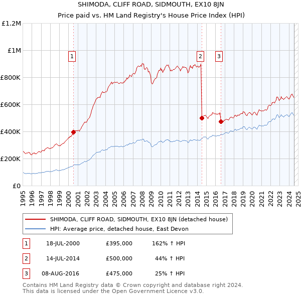 SHIMODA, CLIFF ROAD, SIDMOUTH, EX10 8JN: Price paid vs HM Land Registry's House Price Index