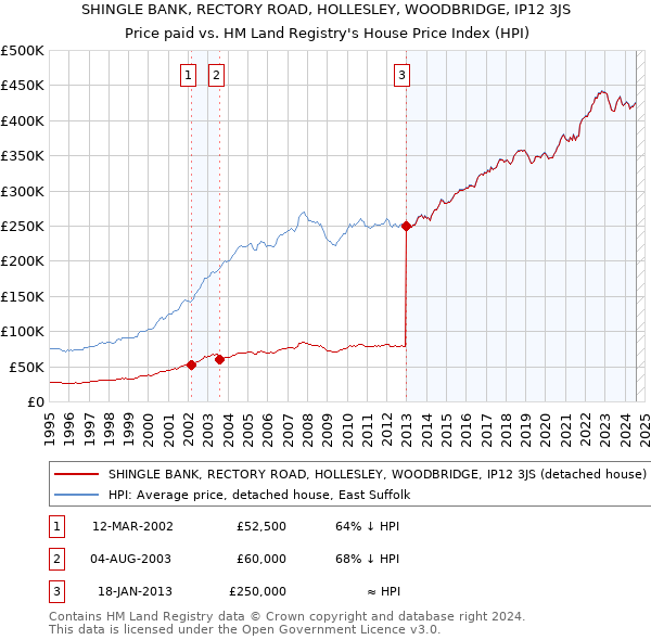 SHINGLE BANK, RECTORY ROAD, HOLLESLEY, WOODBRIDGE, IP12 3JS: Price paid vs HM Land Registry's House Price Index