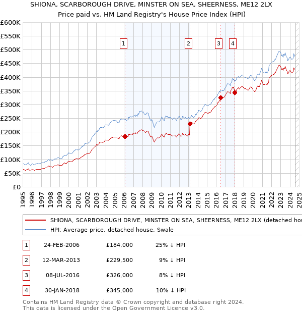 SHIONA, SCARBOROUGH DRIVE, MINSTER ON SEA, SHEERNESS, ME12 2LX: Price paid vs HM Land Registry's House Price Index