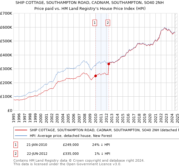 SHIP COTTAGE, SOUTHAMPTON ROAD, CADNAM, SOUTHAMPTON, SO40 2NH: Price paid vs HM Land Registry's House Price Index