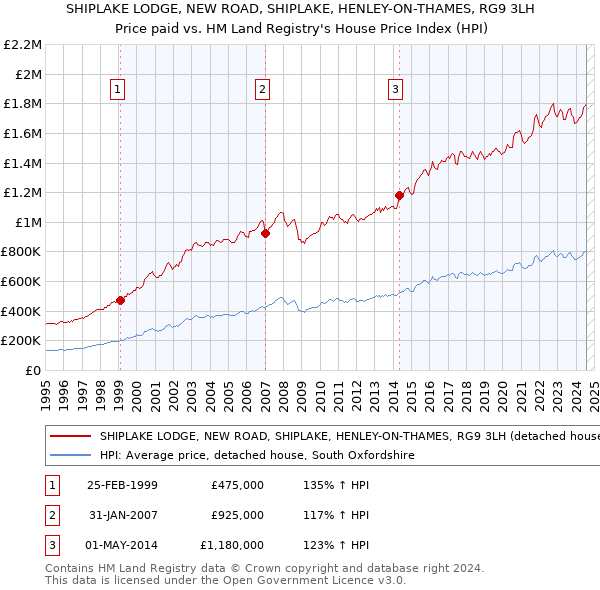 SHIPLAKE LODGE, NEW ROAD, SHIPLAKE, HENLEY-ON-THAMES, RG9 3LH: Price paid vs HM Land Registry's House Price Index