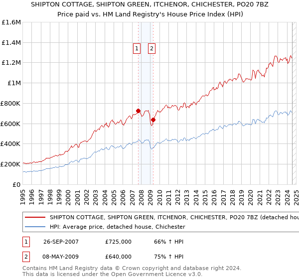 SHIPTON COTTAGE, SHIPTON GREEN, ITCHENOR, CHICHESTER, PO20 7BZ: Price paid vs HM Land Registry's House Price Index