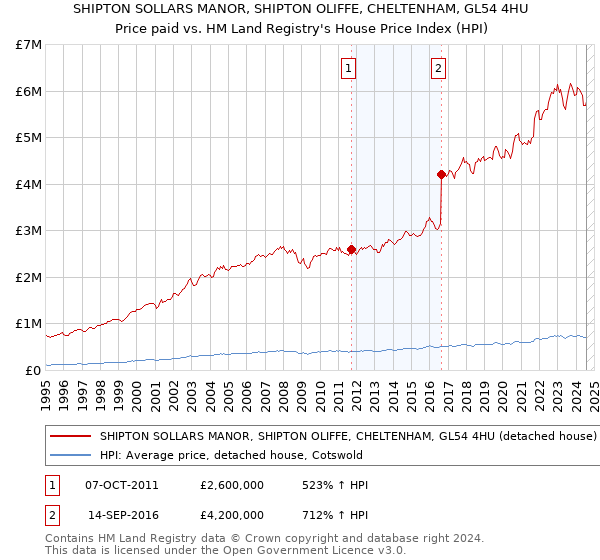 SHIPTON SOLLARS MANOR, SHIPTON OLIFFE, CHELTENHAM, GL54 4HU: Price paid vs HM Land Registry's House Price Index