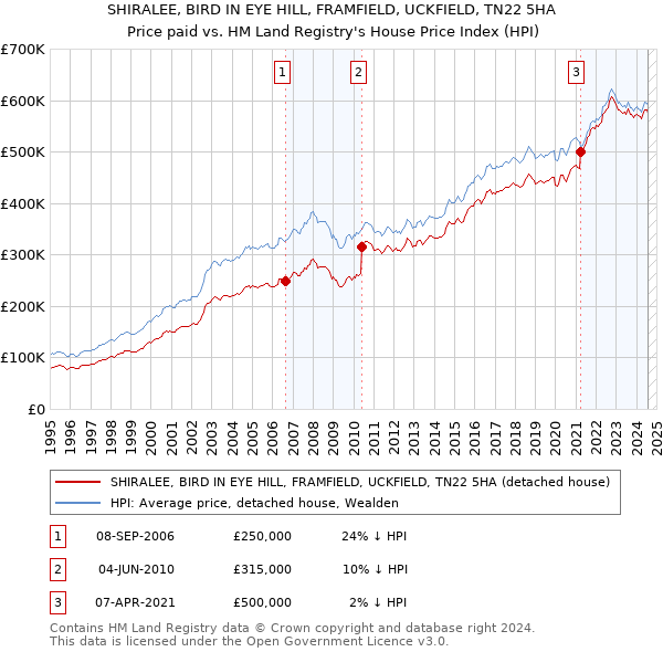 SHIRALEE, BIRD IN EYE HILL, FRAMFIELD, UCKFIELD, TN22 5HA: Price paid vs HM Land Registry's House Price Index